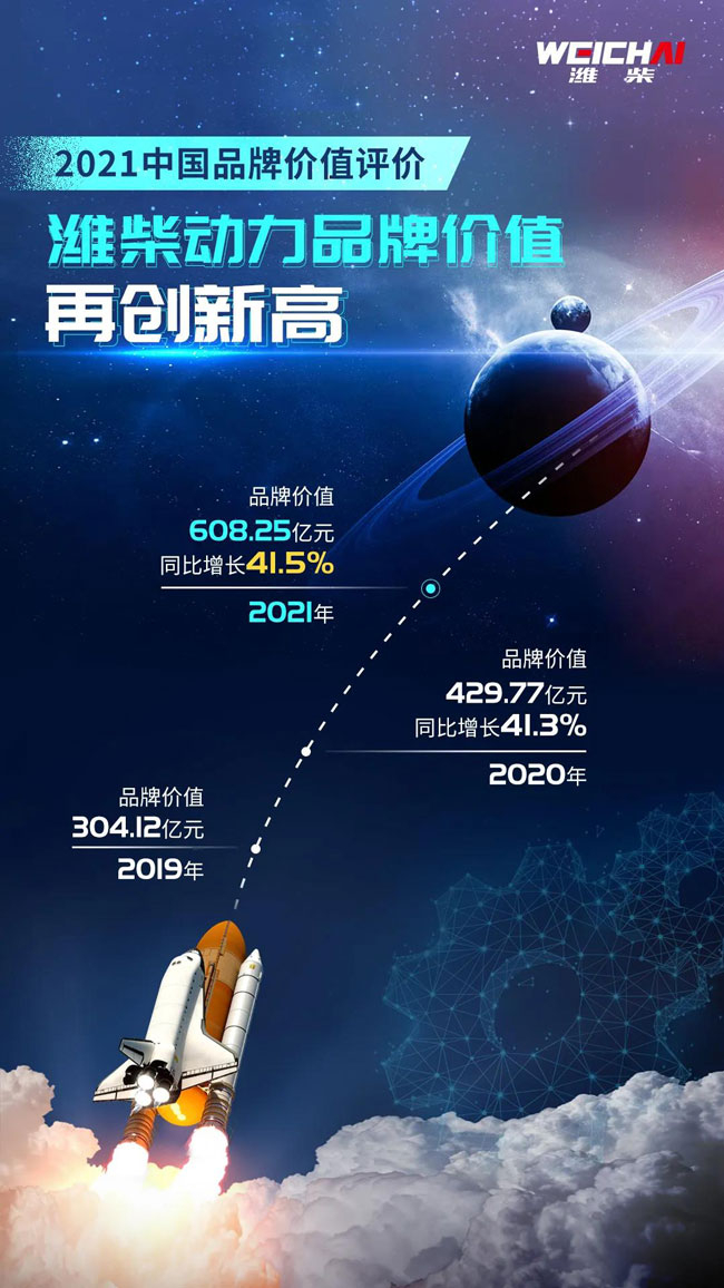 增長41.5%！濰柴動力品牌價值再創新高